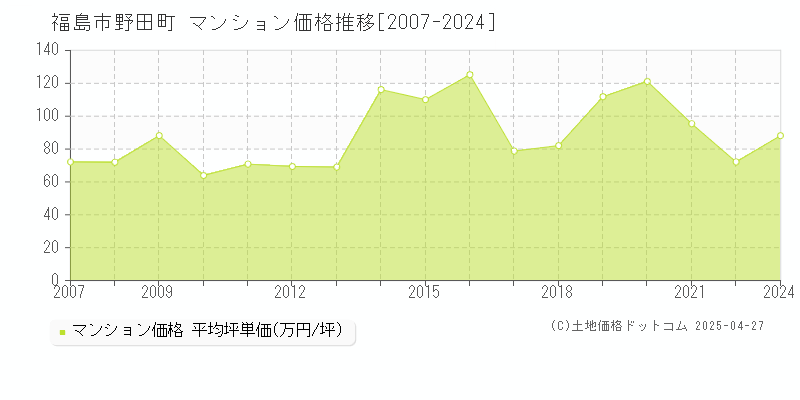 福島市野田町のマンション価格推移グラフ 