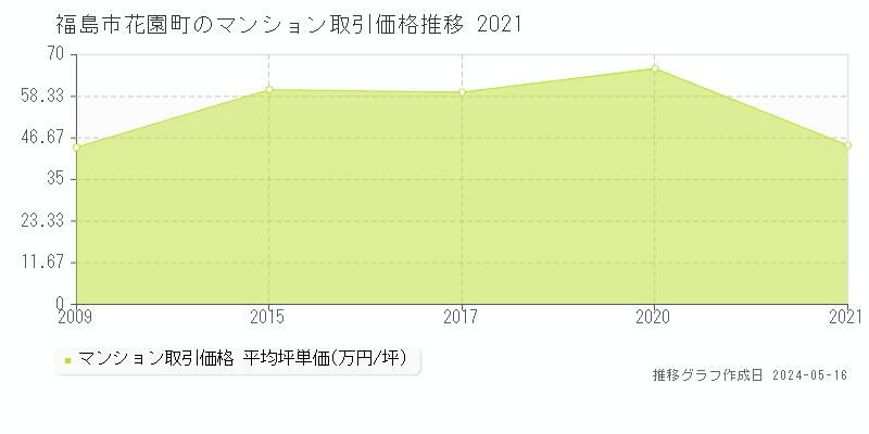 福島市花園町のマンション価格推移グラフ 