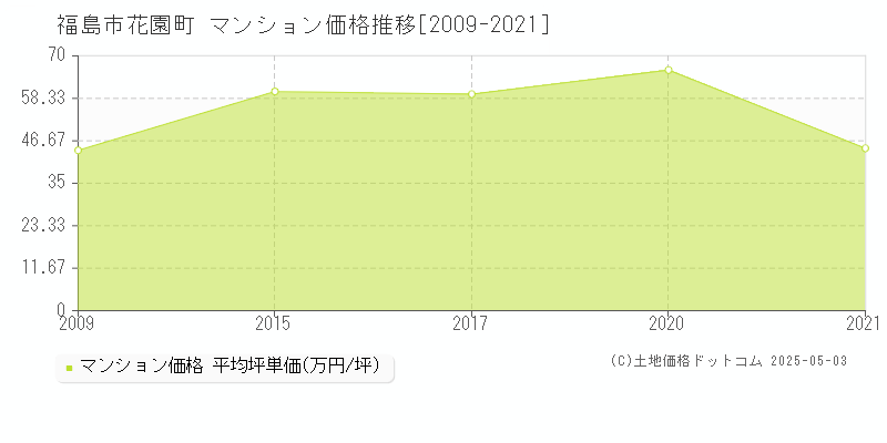 花園町(福島市)のマンション価格推移グラフ(坪単価)[2009-2021年]