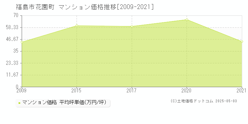 福島市花園町のマンション価格推移グラフ 