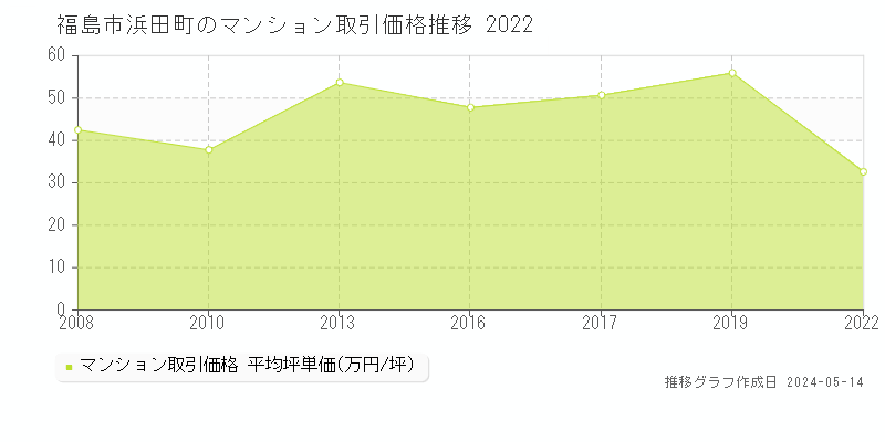 福島市浜田町のマンション価格推移グラフ 