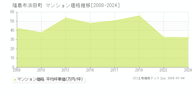 浜田町(福島市)のマンション価格推移グラフ(坪単価)[2008-2024年]