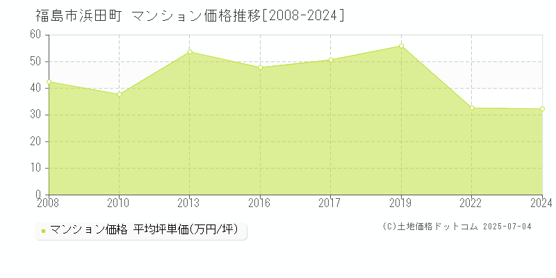 福島市浜田町のマンション価格推移グラフ 