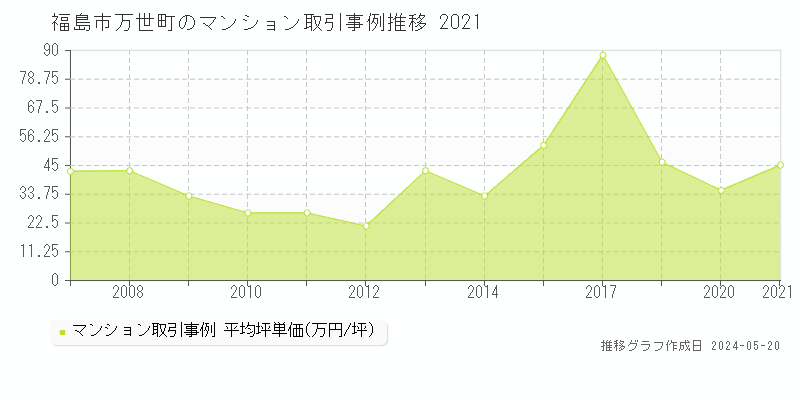 福島市万世町のマンション取引価格推移グラフ 