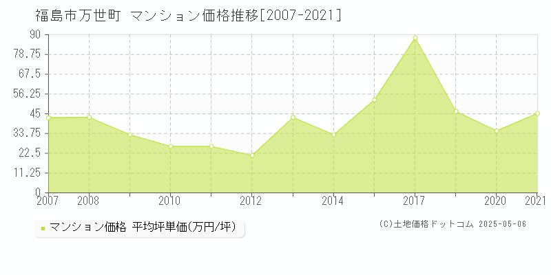 万世町(福島市)のマンション価格推移グラフ(坪単価)[2007-2021年]
