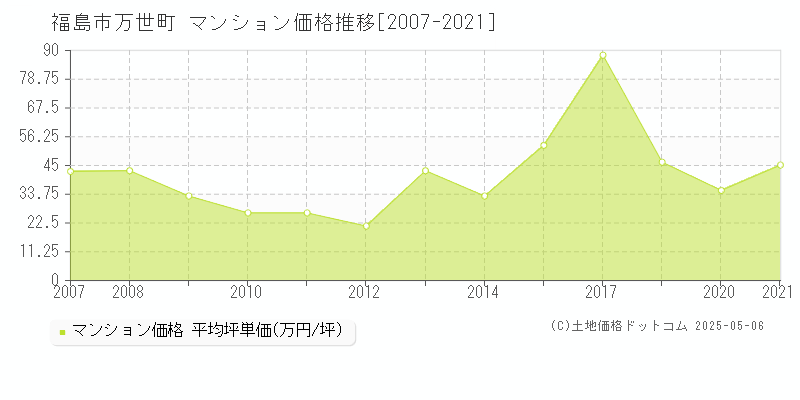 福島市万世町のマンション価格推移グラフ 