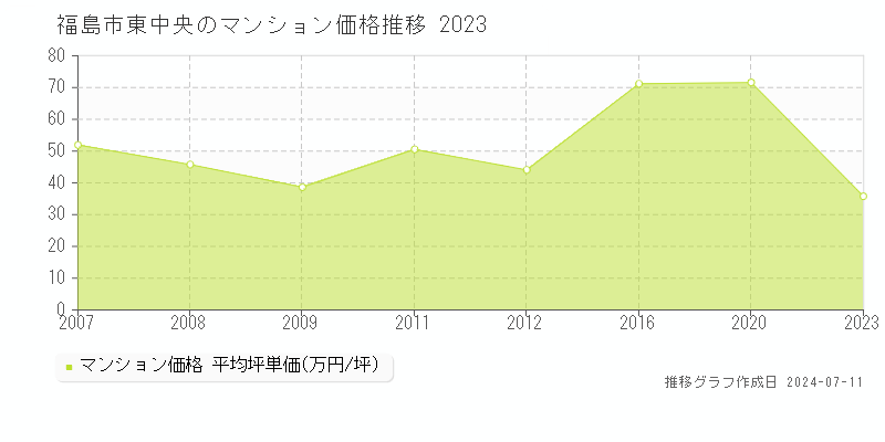 福島市東中央のマンション取引価格推移グラフ 