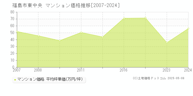 東中央(福島市)のマンション価格推移グラフ(坪単価)[2007-2024年]