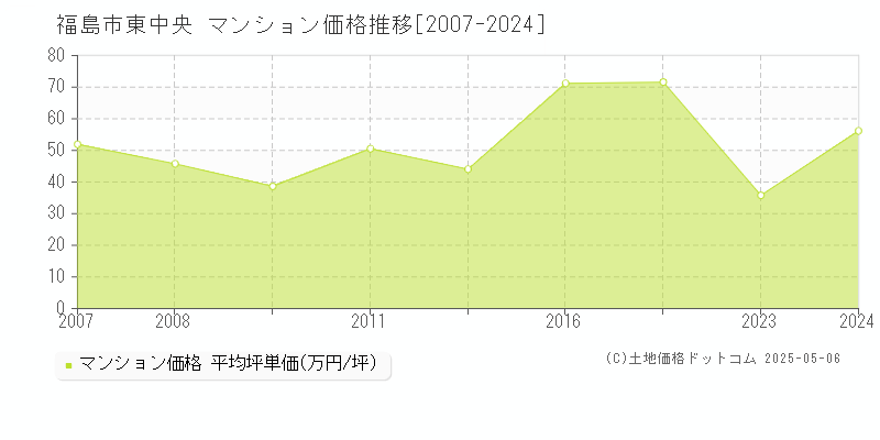 福島市東中央のマンション取引価格推移グラフ 