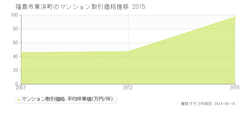 福島市東浜町のマンション価格推移グラフ 
