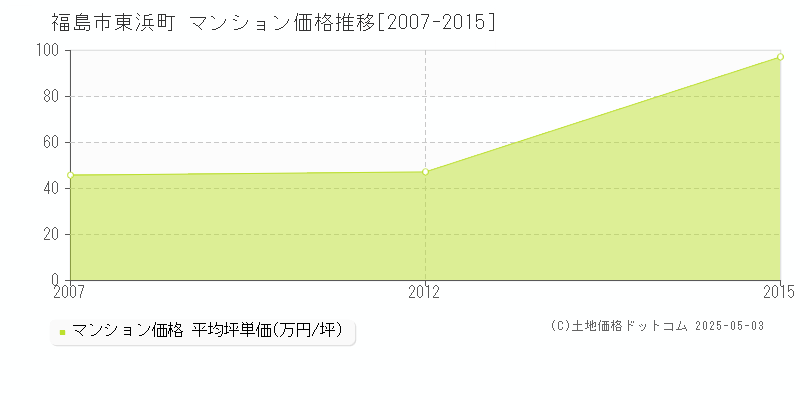 東浜町(福島市)のマンション価格推移グラフ(坪単価)[2007-2015年]