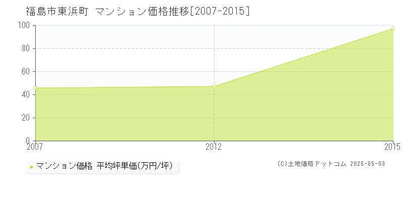 福島市東浜町のマンション価格推移グラフ 