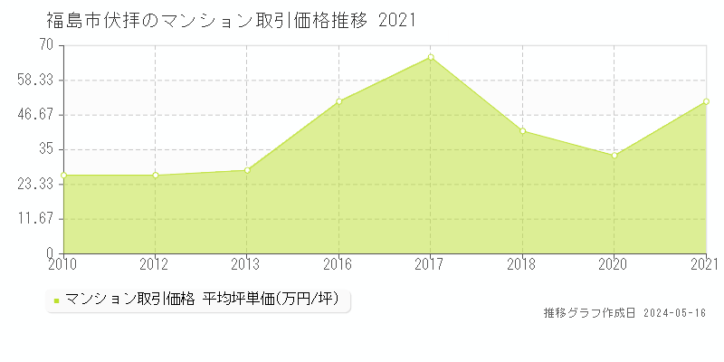 福島市伏拝のマンション取引価格推移グラフ 