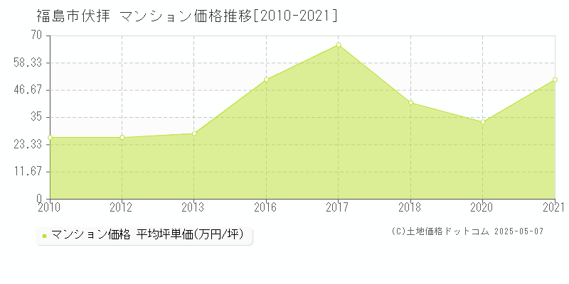 伏拝(福島市)のマンション価格推移グラフ(坪単価)[2010-2021年]