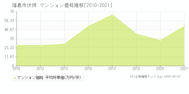 福島市伏拝のマンション取引価格推移グラフ 