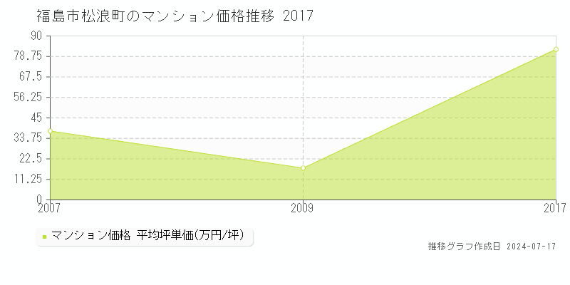 福島市松浪町のマンション価格推移グラフ 
