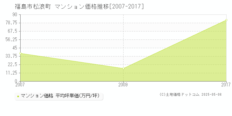 福島市松浪町のマンション価格推移グラフ 