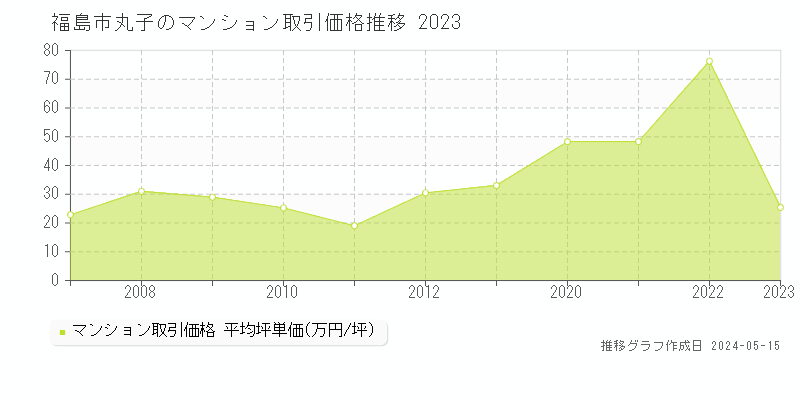 福島市丸子のマンション価格推移グラフ 
