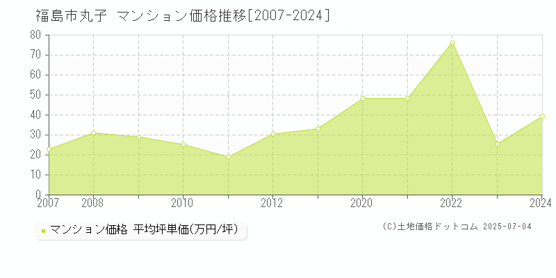 丸子(福島市)のマンション価格推移グラフ(坪単価)[2007-2024年]