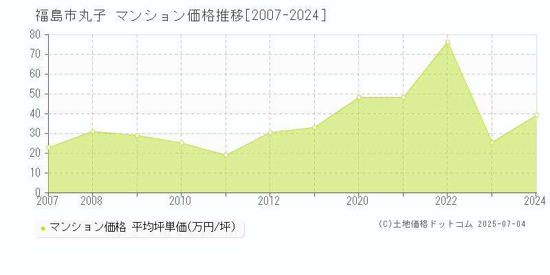 福島市丸子のマンション価格推移グラフ 