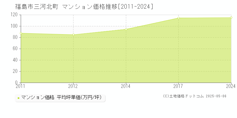 福島市三河北町のマンション価格推移グラフ 