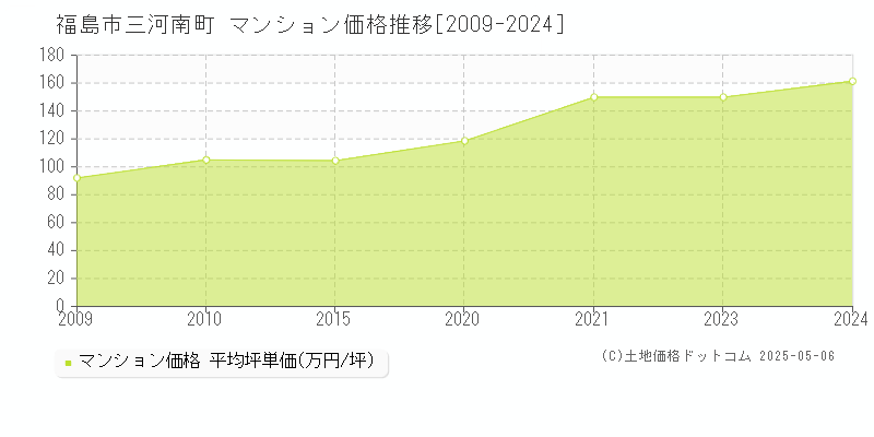 三河南町(福島市)のマンション価格推移グラフ(坪単価)[2009-2024年]