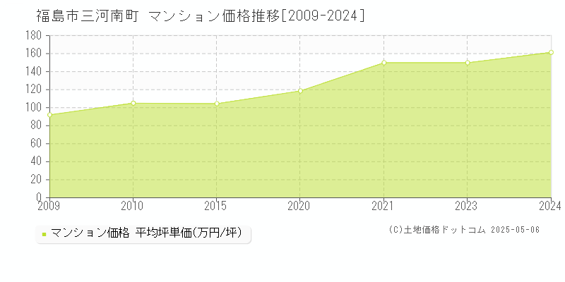 福島市三河南町のマンション価格推移グラフ 