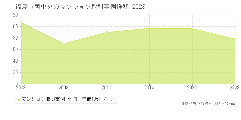 福島市南中央のマンション価格推移グラフ 