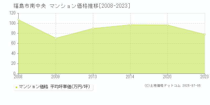 福島市南中央のマンション価格推移グラフ 