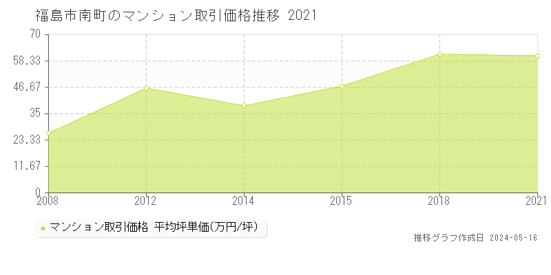 福島市南町のマンション価格推移グラフ 