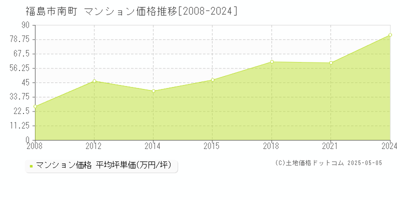 南町(福島市)のマンション価格推移グラフ(坪単価)[2008-2024年]