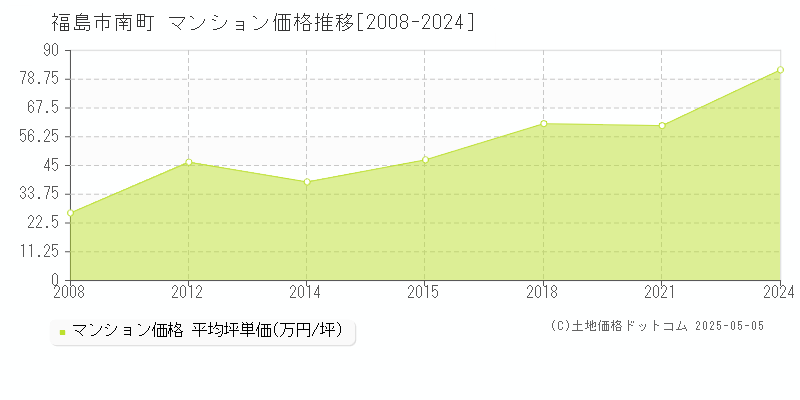 福島市南町のマンション価格推移グラフ 