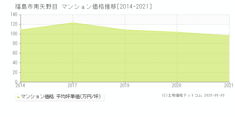 南矢野目(福島市)のマンション価格推移グラフ(坪単価)[2014-2021年]