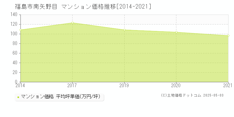 福島市南矢野目のマンション価格推移グラフ 