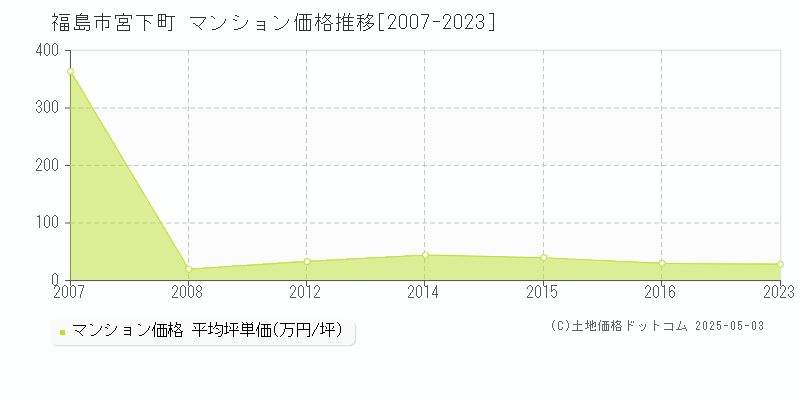 宮下町(福島市)のマンション価格推移グラフ(坪単価)[2007-2023年]