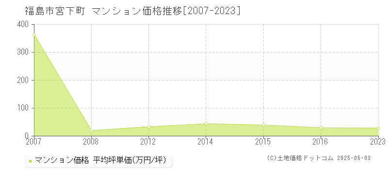 福島市宮下町のマンション価格推移グラフ 