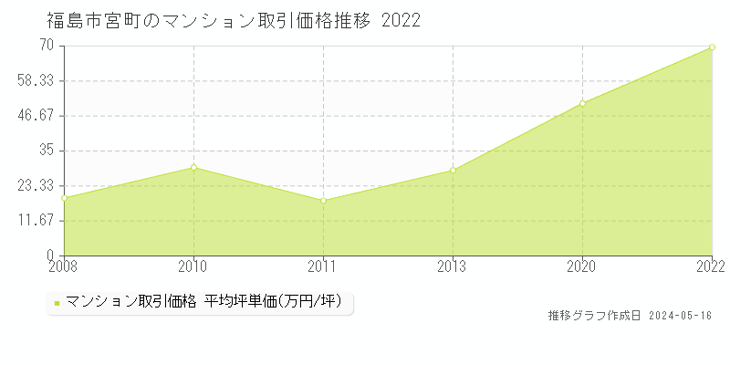福島市宮町のマンション価格推移グラフ 