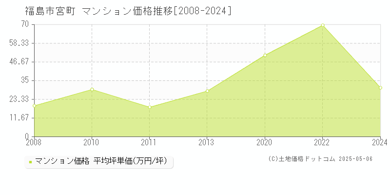 宮町(福島市)のマンション価格推移グラフ(坪単価)[2008-2024年]