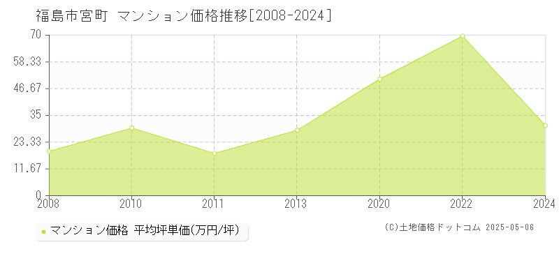 福島市宮町のマンション価格推移グラフ 