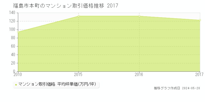 福島市本町のマンション価格推移グラフ 