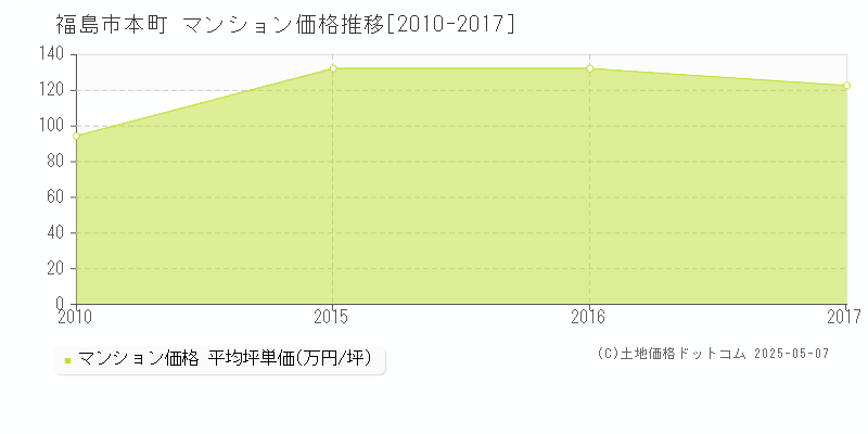 本町(福島市)のマンション価格推移グラフ(坪単価)[2010-2017年]