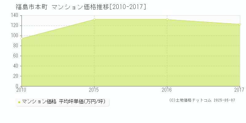 福島市本町のマンション価格推移グラフ 