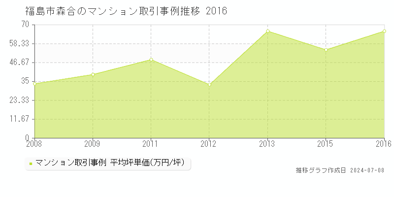 福島市森合のマンション価格推移グラフ 