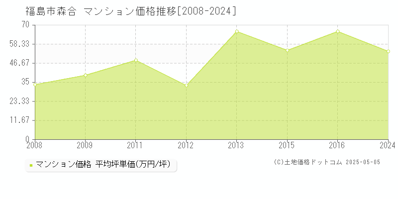 森合(福島市)のマンション価格推移グラフ(坪単価)[2008-2024年]