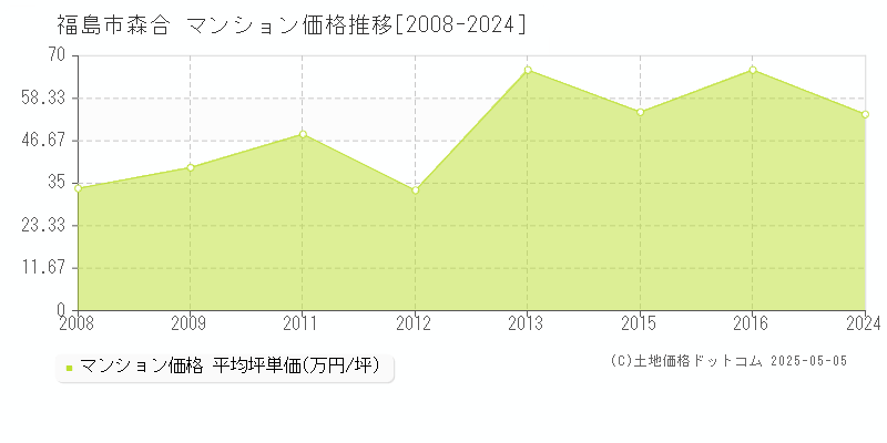 福島市森合のマンション価格推移グラフ 