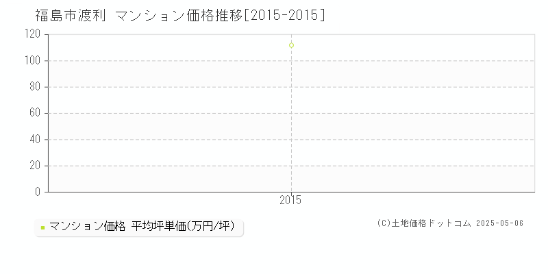 福島市渡利のマンション取引価格推移グラフ 