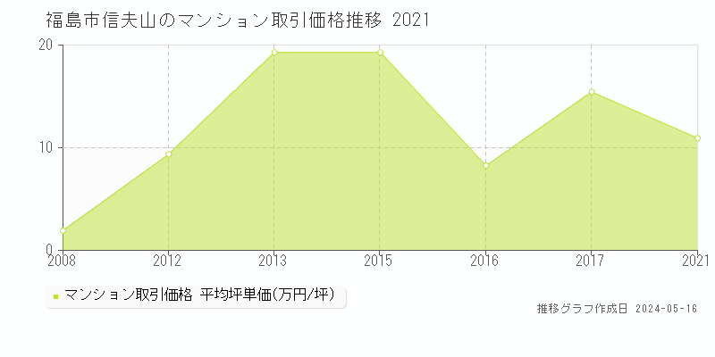 福島市信夫山のマンション価格推移グラフ 