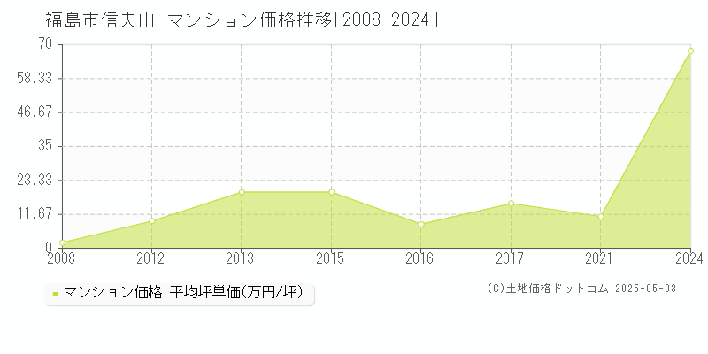 信夫山(福島市)のマンション価格推移グラフ(坪単価)[2008-2024年]