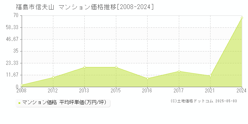 福島市信夫山のマンション価格推移グラフ 