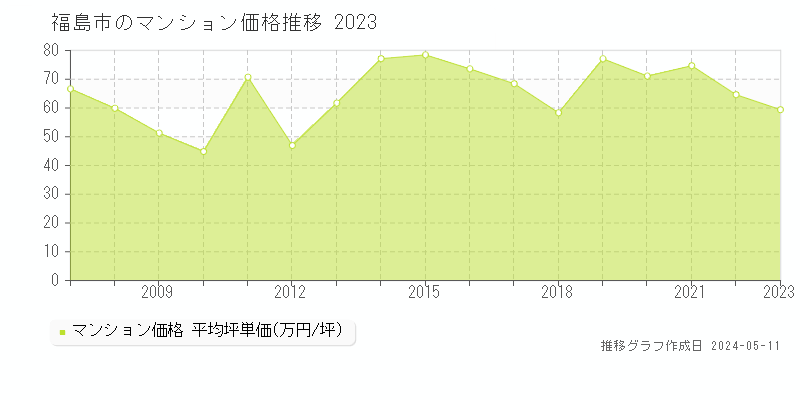 福島市のマンション価格推移グラフ 